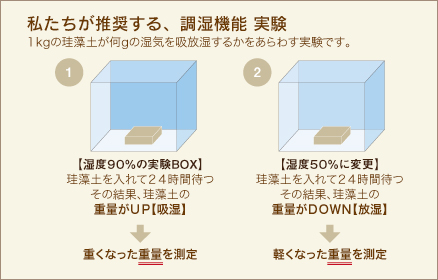 私たちが推奨する、調湿機能実験 1kgの珪藻土が何gの湿気を吸放湿するかをあらわす実験です。［湿度90％の実験BOX］珪藻土を入れて24時間待つ その結果、珪藻土の重量がUP【吸湿】重くなった重量を測定 湿度50％に変更 珪藻土を入れて24時間待つ その結果、珪藻土の重量がDOWN【放湿】
軽くなった重量を測定