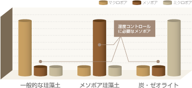 マクロボア　メンボア　ミクロボア 湿度コントロールに必要なメンボア 一般的な硅藻土　メンボア硅藻　炭・ゼオライト